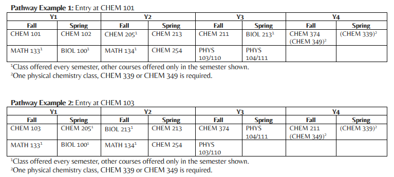 Biochemistry Major Pathways table