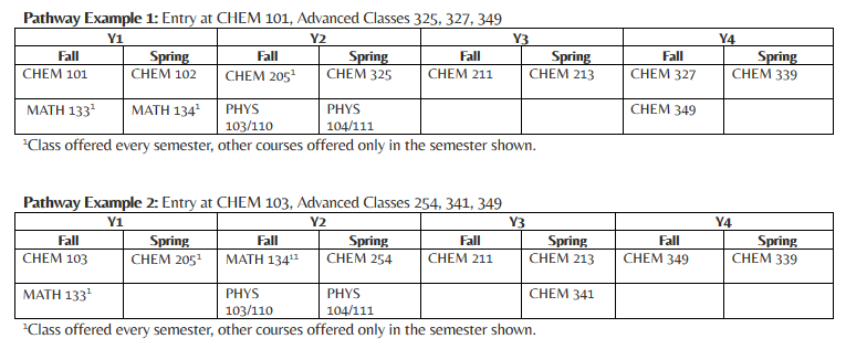 Chemistry Major Pathways table