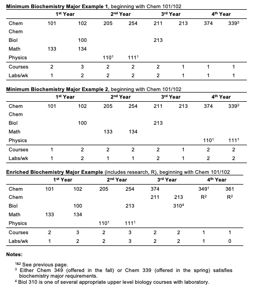 Biochemistry Major Pathways table